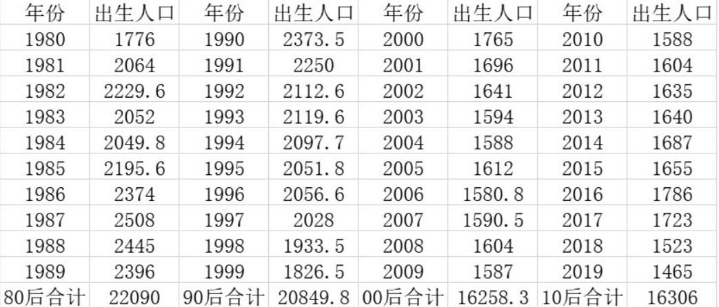 第七次人口普查