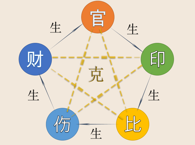 八字十神-十神六親-十神心性
