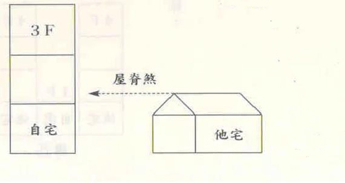 陽宅一百八十種形煞及化解方法（四）