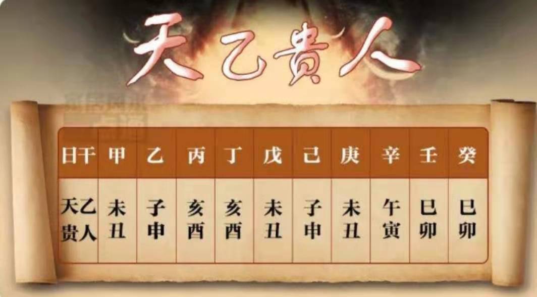 尋找天乙貴人的口訣，學到就是賺到