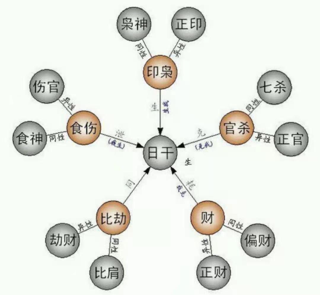 教你用五行找十神的位置，原來陰陽相異的才是正位