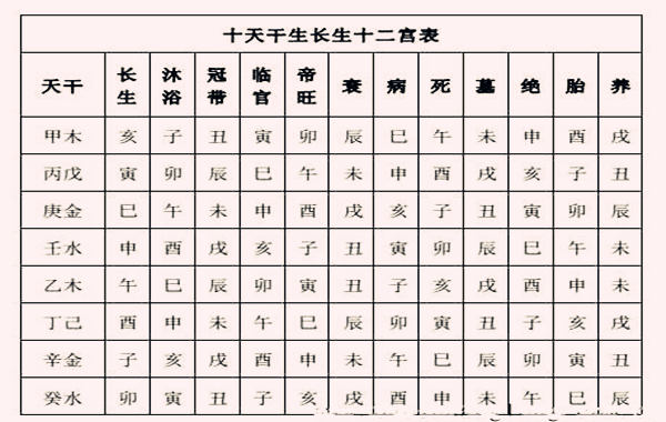 八字命理--寄生十二宮