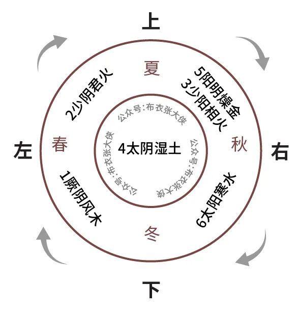 廣州易學(xué)課堂：易經(jīng)與中醫(yī)五運(yùn)六氣