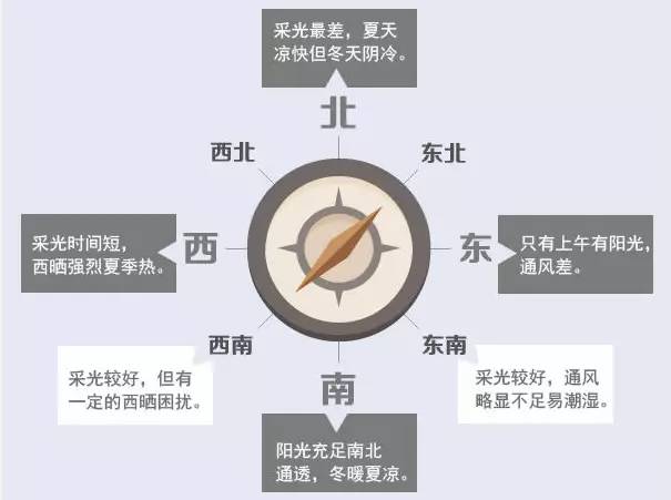 裝修前須知道的房屋不同空間的朝向風水和注意事項介紹