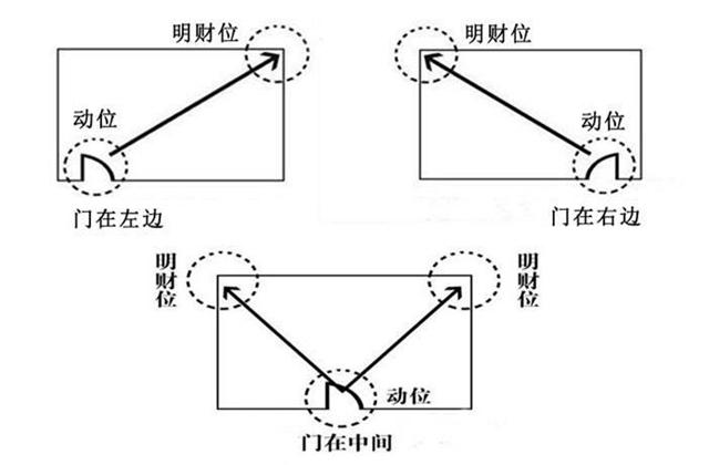 住宅風水學基本常識：家居財位風水詳細圖，看完立刻改布局！