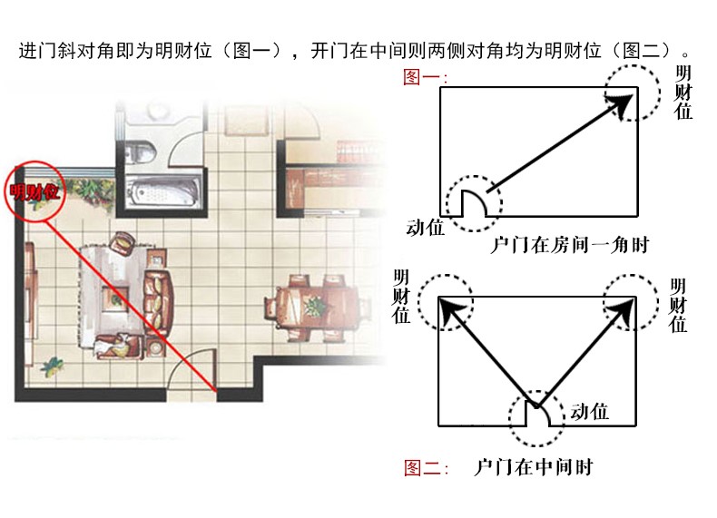 終于了解為什么發(fā)不了財(cái)，家居財(cái)位風(fēng)水詳細(xì)圖解，看完立刻改布局
