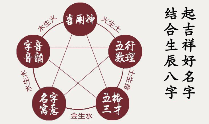 四柱八字取用神，給寶寶取個好名字的講究