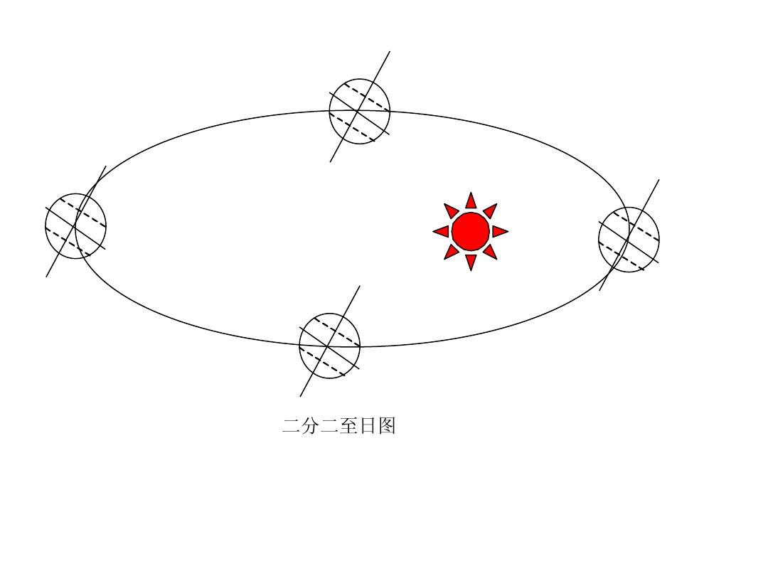 命理學(xué)的對稱性簡述：二至和二分