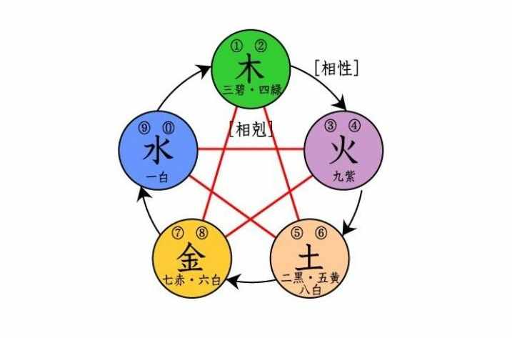 命理五行怎么調(diào)？