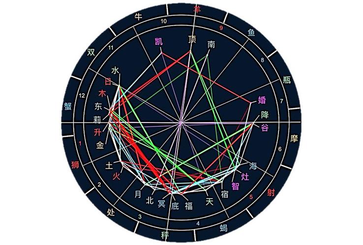 紫微斗數知識：天機星坐在12個宮位里分別會呈現什么樣的性質
