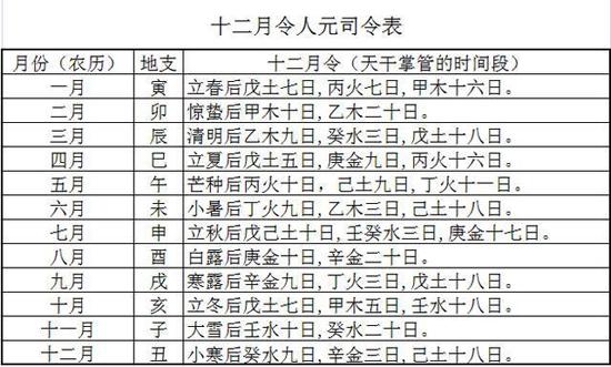 八字先看月令，生辰月分真的重要，分享命理藝術