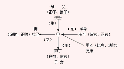 易經國學中四柱八字里“十神”代表什么意思？