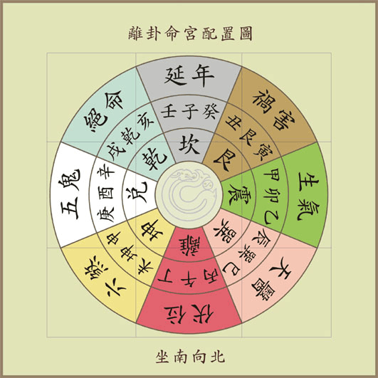 如何依命宮定位大門方向？
